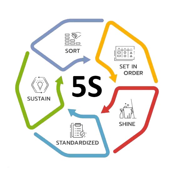 Visual guide to the 5S methodology in Lean management for workplace organization and efficiency