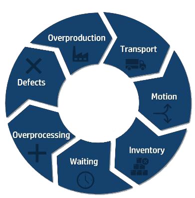 Infographic detailing the 7 wastes of Lean methodology for optimizing business processes through continuous improvement