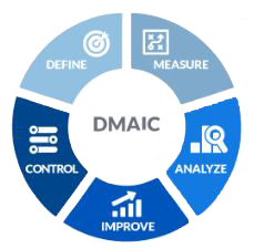 Diagram illustrating the DMAIC process steps in Lean Six Sigma for process improvement